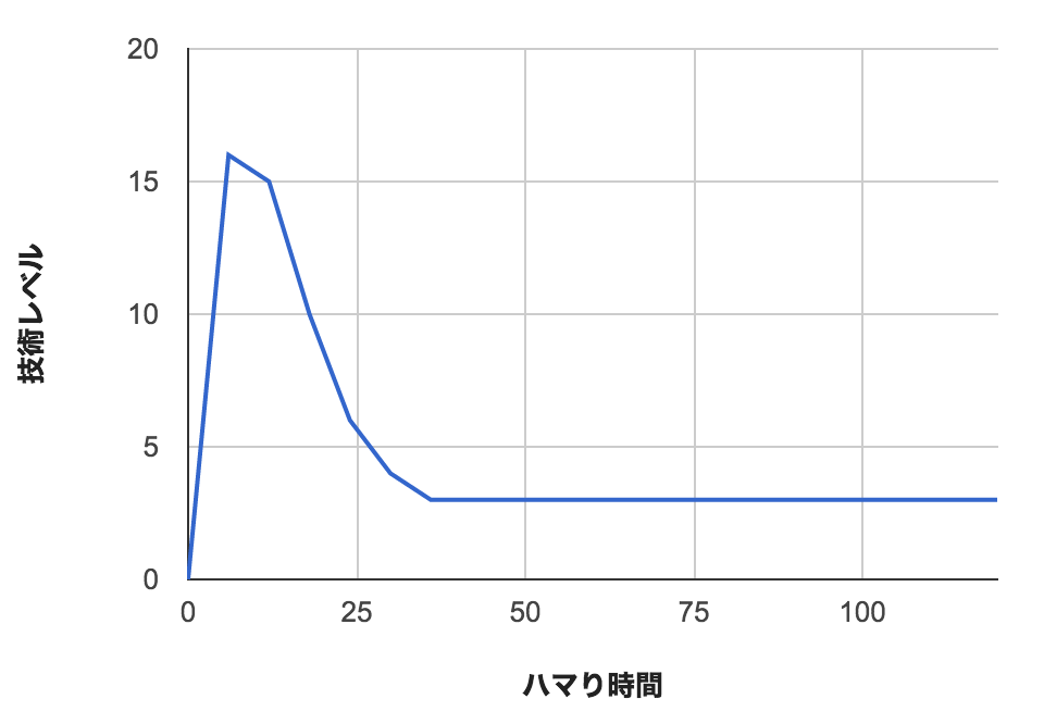 エンジニアのハマり時間とその技術的難易度の相関関係