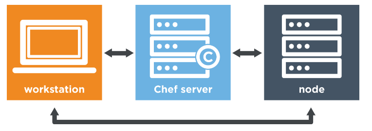 Chef client-server入門　＜男は黙ってChef client-server＞