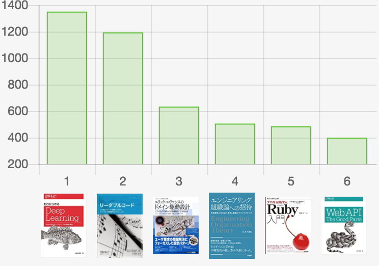 技術書ランキングサイトをQiita記事の集計から作ったら、4000冊の技術本がいい感じに並んだ